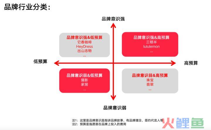 预算少，如何在小红书打造品牌？参考这3个品牌操作方法