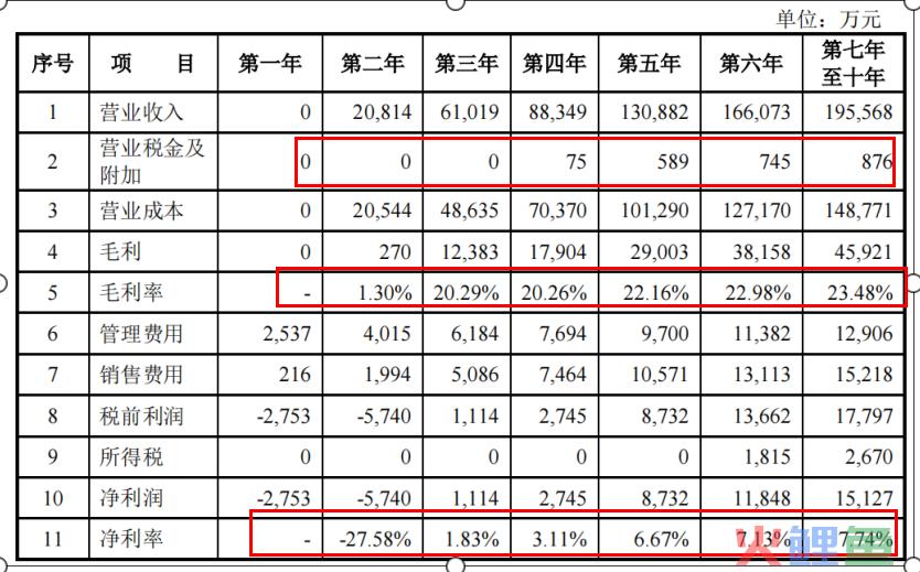 项目未来收益分析哪几个方面（分享投资项目收益的预测）