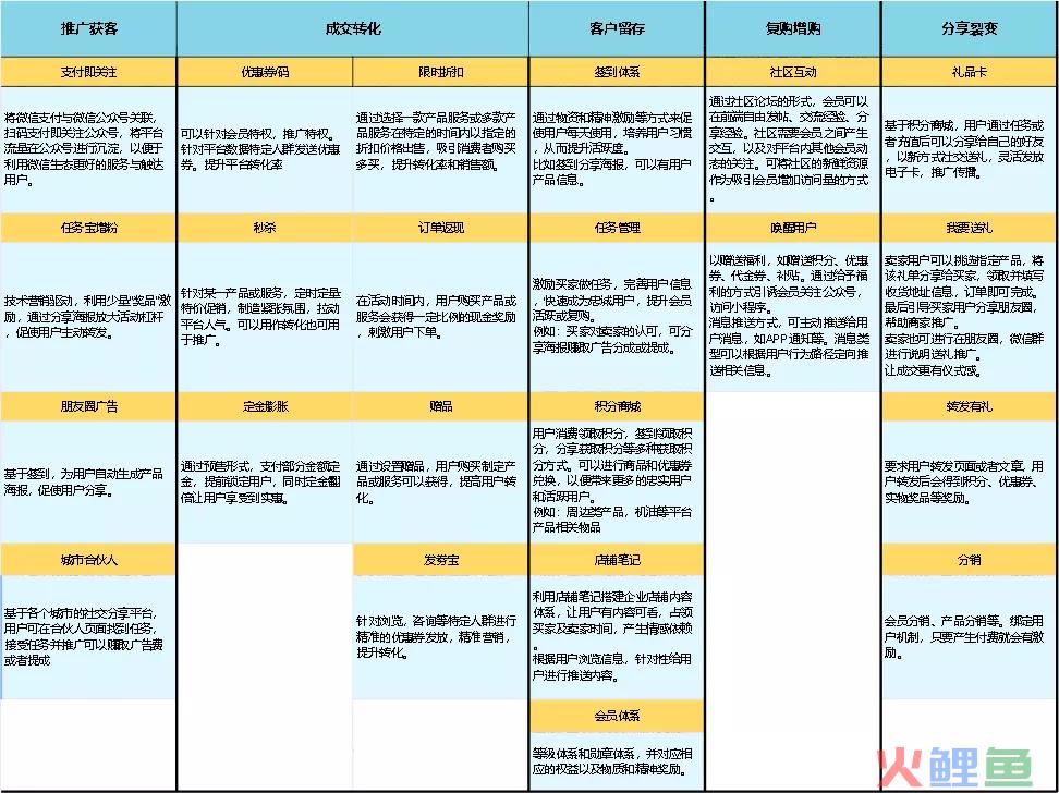 线上运营是做什么的（解读线上活动运营流程）