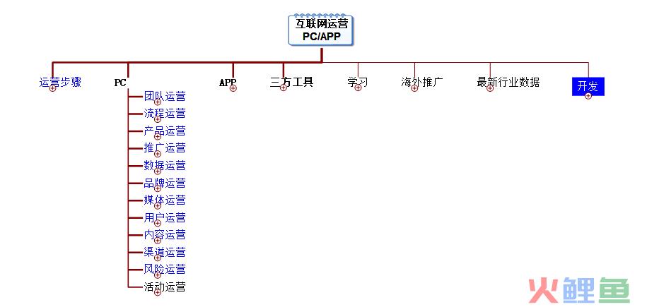 互联网所说的“运营”到底是什么岗位？油腻大叔给你详解！