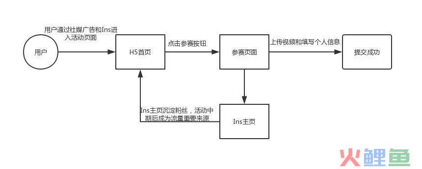 你从没有细究过的活动流程，背后竟隐藏了这么多逻辑