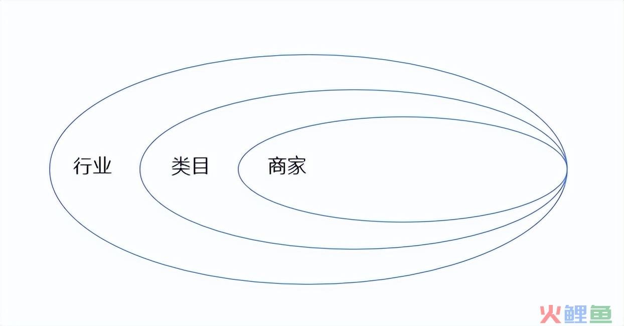 商家运营是做什么的？需要具备哪些能力？|商家运营连载01