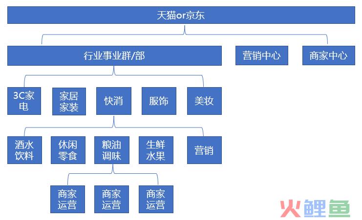 商家运营是做什么的？需要具备哪些能力？|商家运营连载01