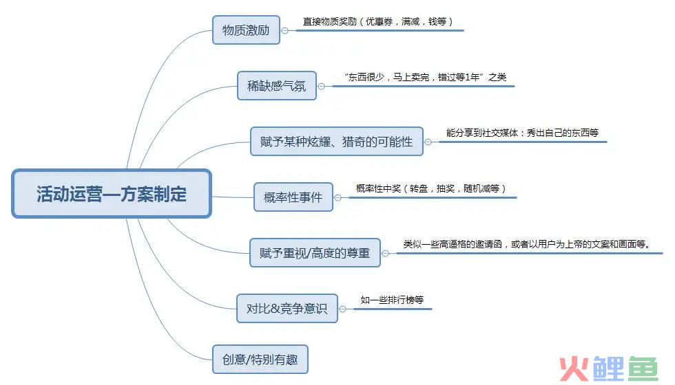 活动策划包括哪些方面（分享活动策划的上线及复盘）