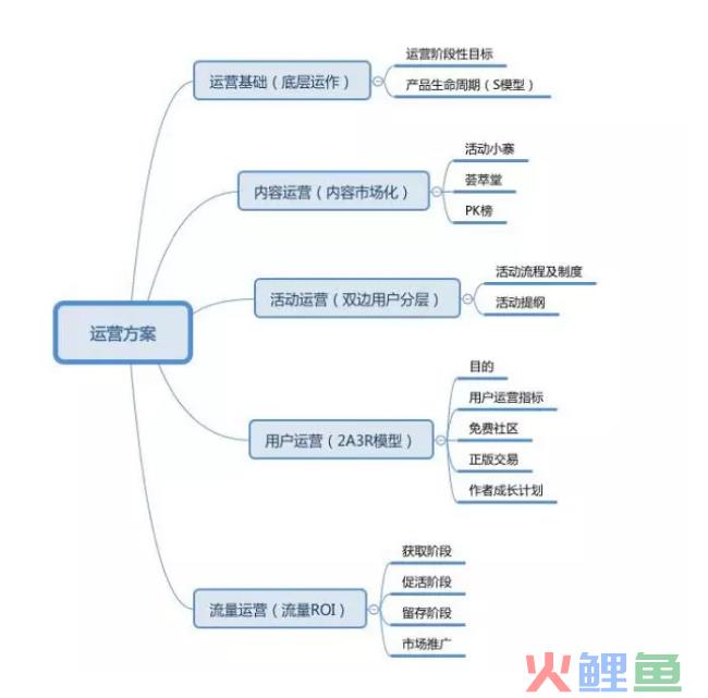 运营服务方案如何写（解析如何写一份80分的运营方案）