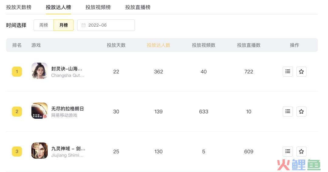 抖音游戏投放月报丨网易发力短视频,中腰部以下达人备受青睐