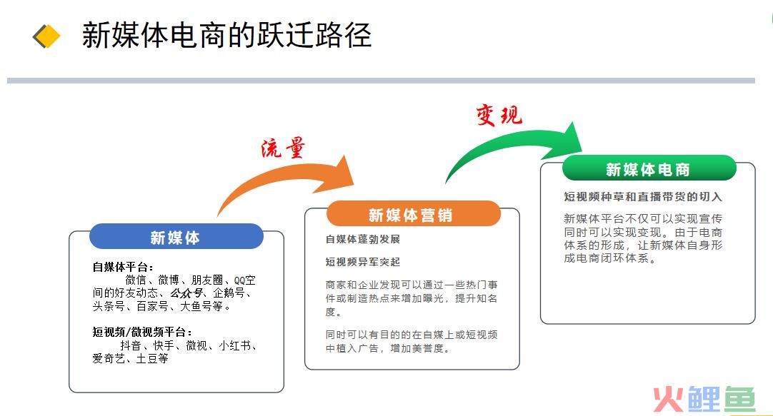 新媒体电商是什么（解析新媒体电商有何作用）