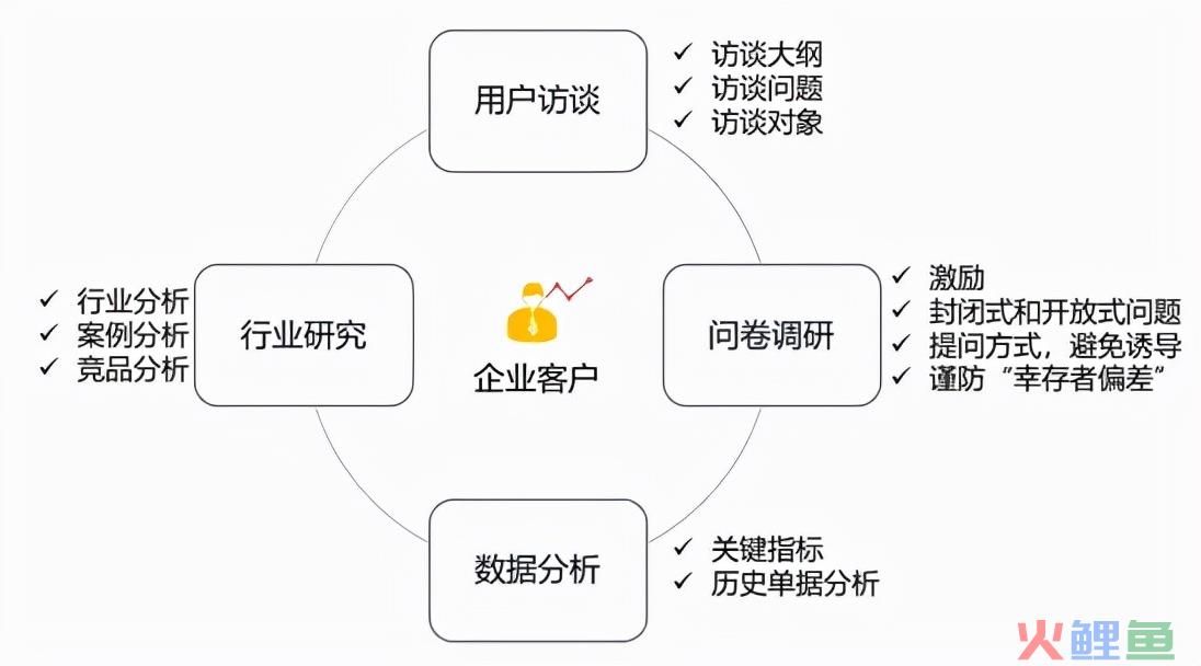 调研活动的几种形式（分享B端产品的4种调研方法）