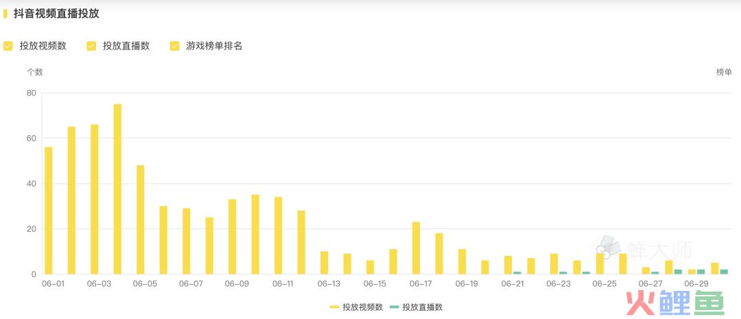 抖音游戏投放月报丨网易发力短视频,中腰部以下达人备受青睐