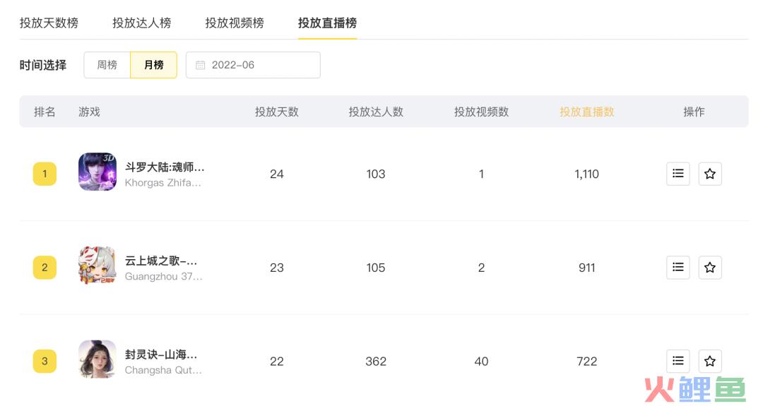 抖音游戏投放月报丨网易发力短视频,中腰部以下达人备受青睐