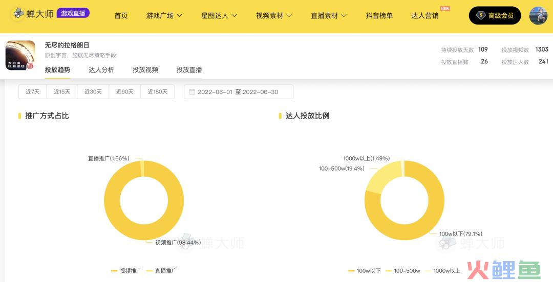 抖音游戏投放月报丨网易发力短视频,中腰部以下达人备受青睐