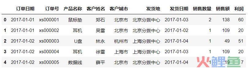 做销售订单案例分析怎么写（解读简单的数据分析案例）