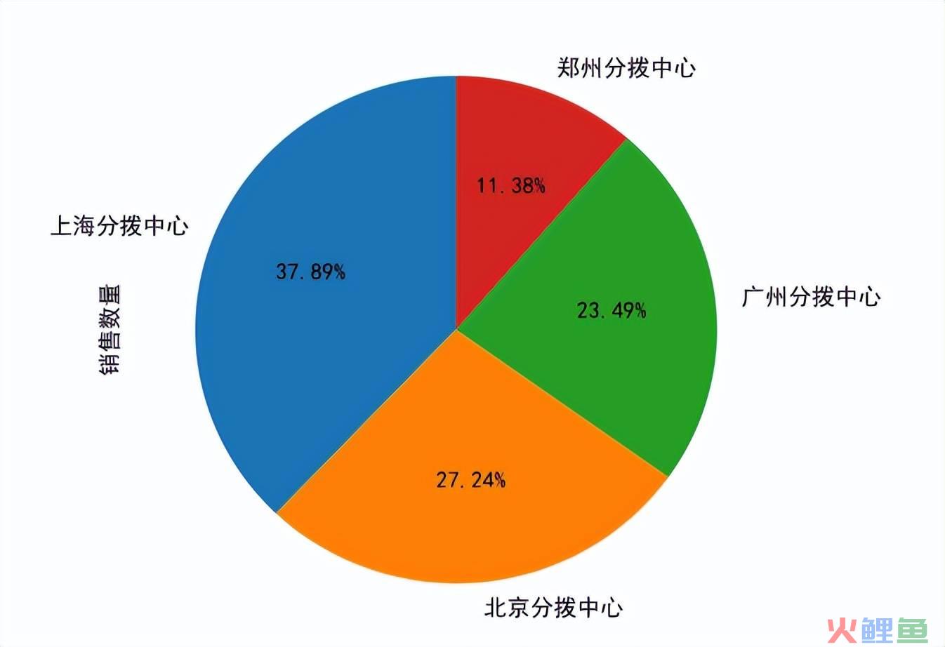 做销售订单案例分析怎么写（解读简单的数据分析案例）