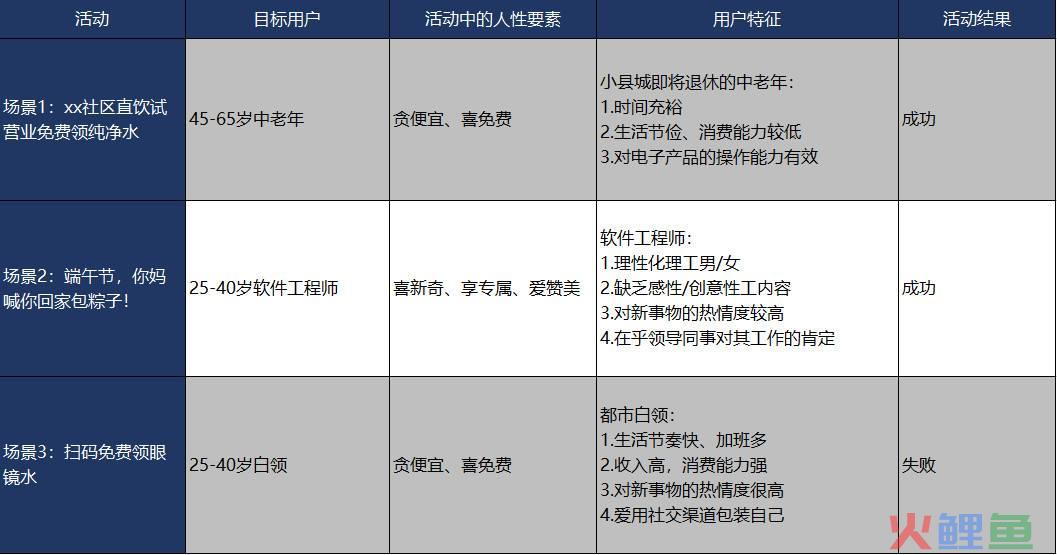 活动运营案例都有什么（解读3个案例带你进阶活动运营）
