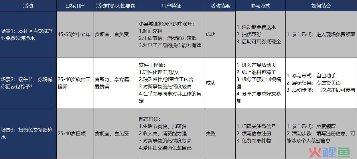 活动运营案例都有什么（解读3个案例带你进阶活动运营）
