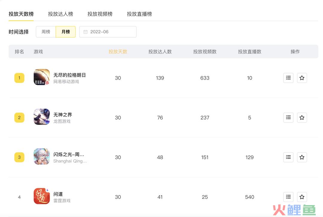 抖音游戏投放月报丨网易发力短视频,中腰部以下达人备受青睐