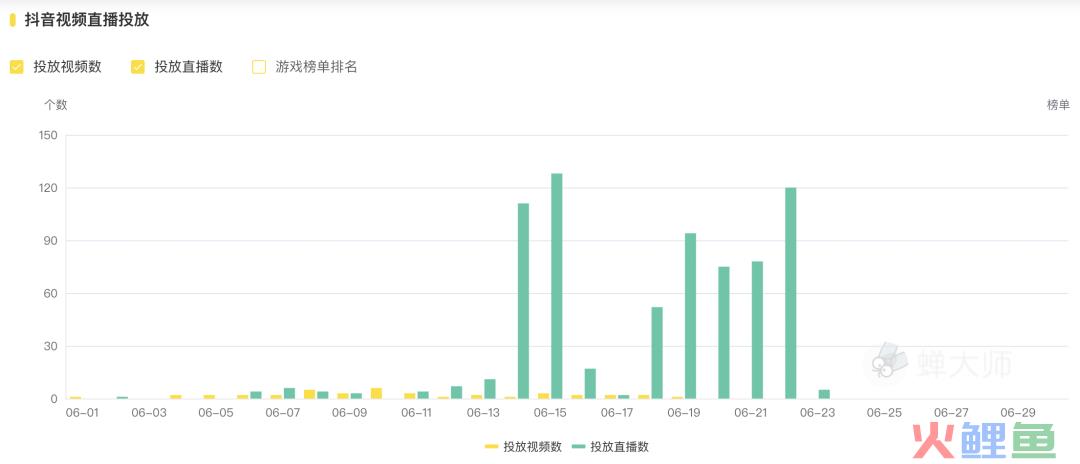 抖音游戏投放月报丨网易发力短视频,中腰部以下达人备受青睐