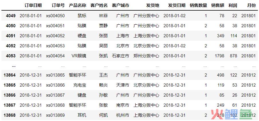 做销售订单案例分析怎么写（解读简单的数据分析案例）
