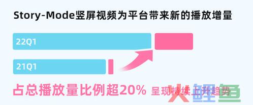 B站短视频竟涨900w播放，B站UP主不可忽视的流量蓝海