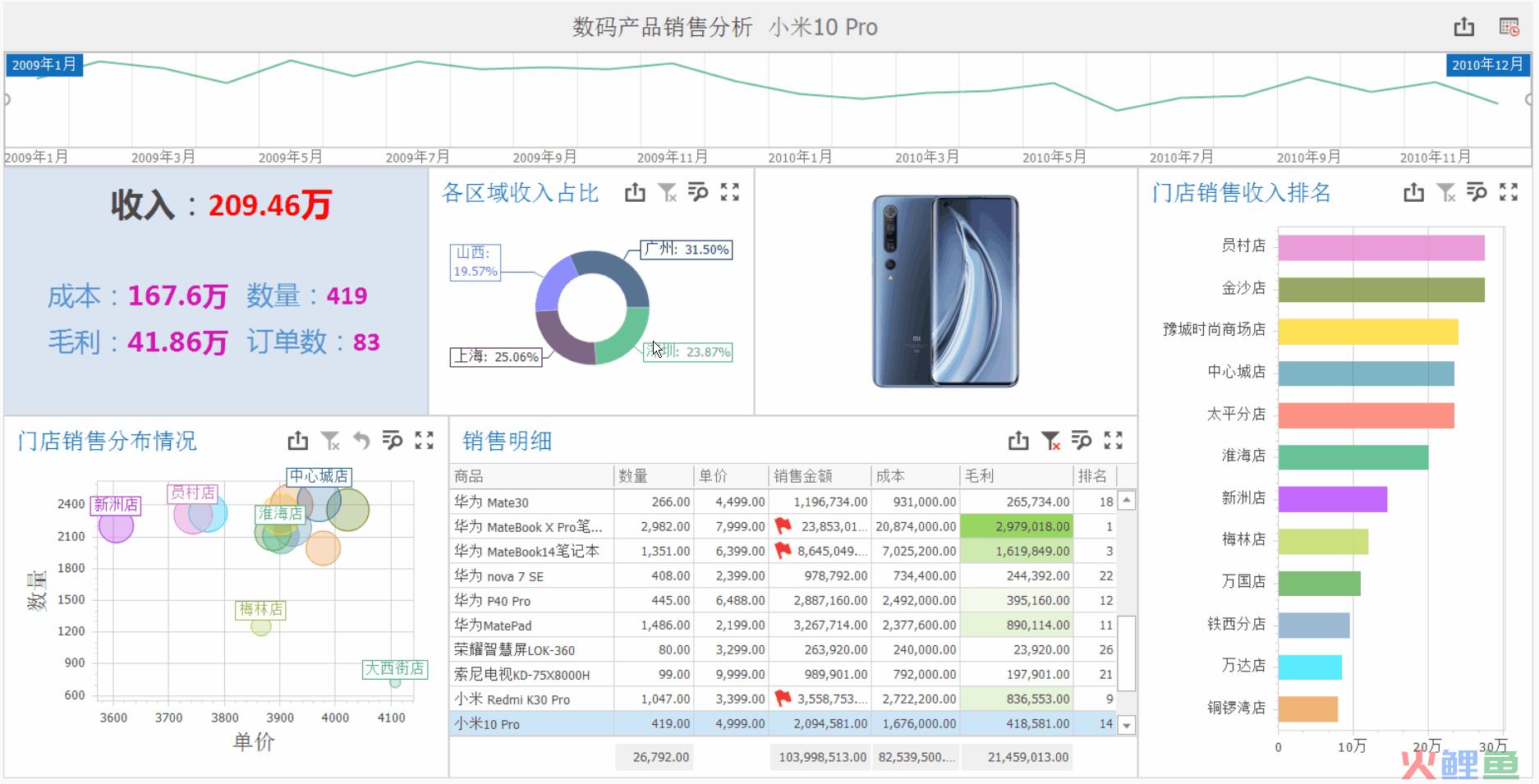 营销分析报告怎么写（解析商品销售分析怎么做）