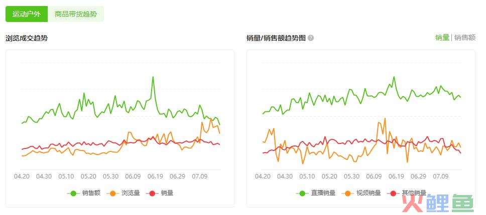 抖音电商1周卖46w单，“夏日经济”除了降温需求还有啥？