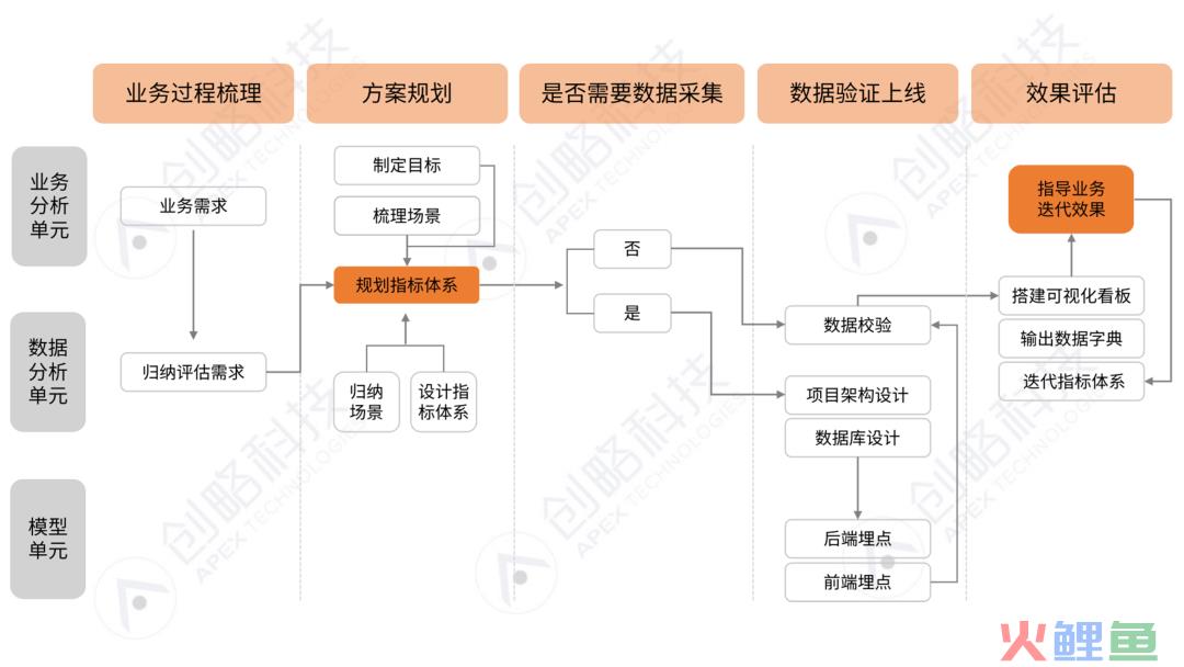 企业如何构建数据指标体系？