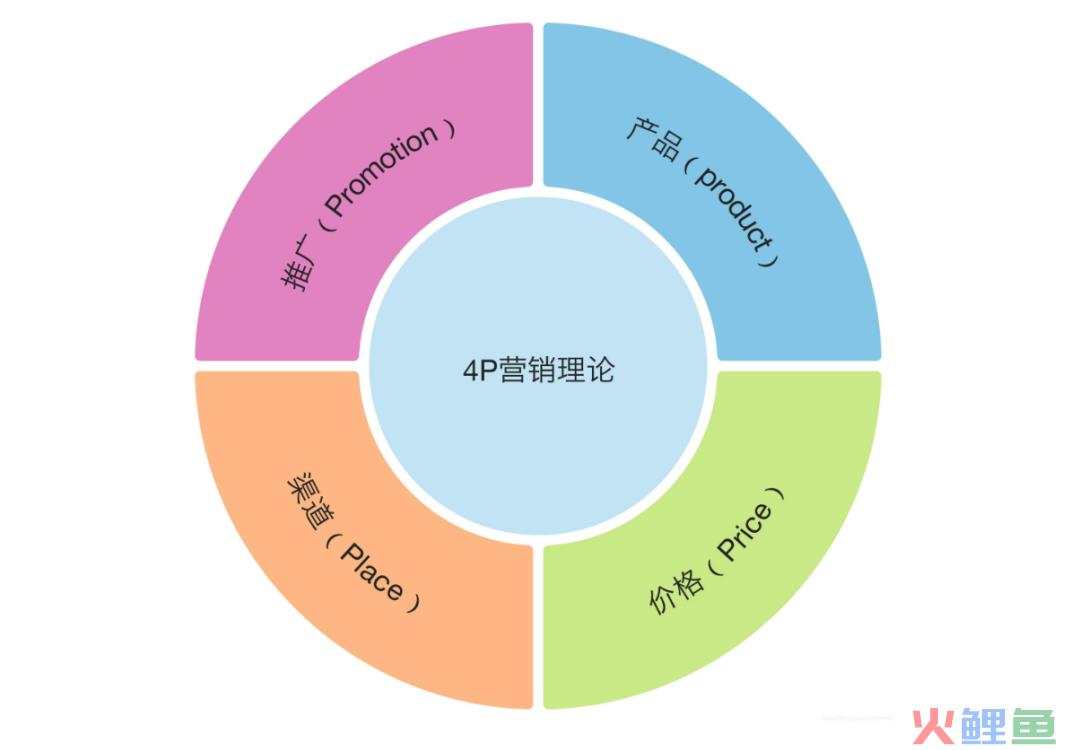 4P理论在数字营销时代将经历什么样的演变？