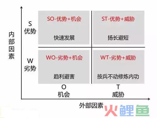 市场营销swot分析是什么（解读市场营销常用的分析工具）