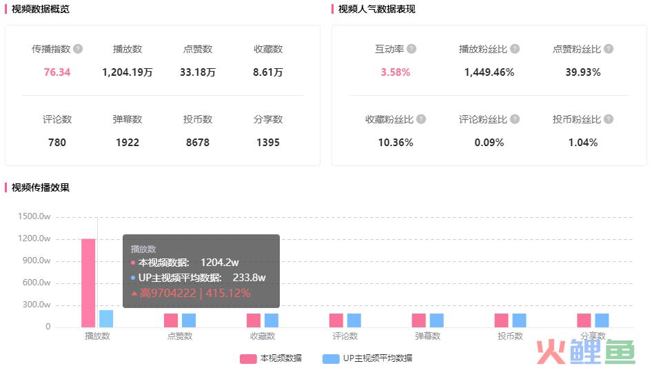 B站视频增长1200w播放！既是“恰饭”也是“宝藏”