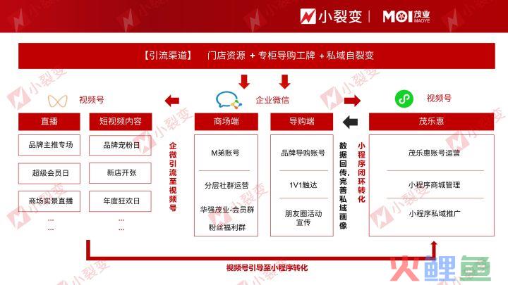 如何从0-1搭建商超百货私域体系，90天实现GMV千万级