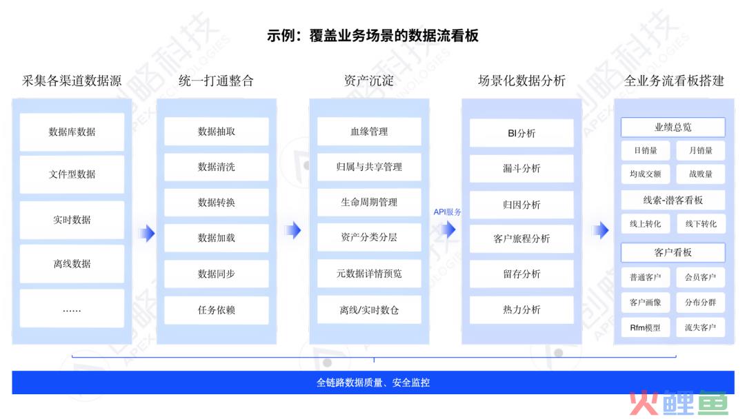 低质量的数据，解决不了企业的数字化焦虑！