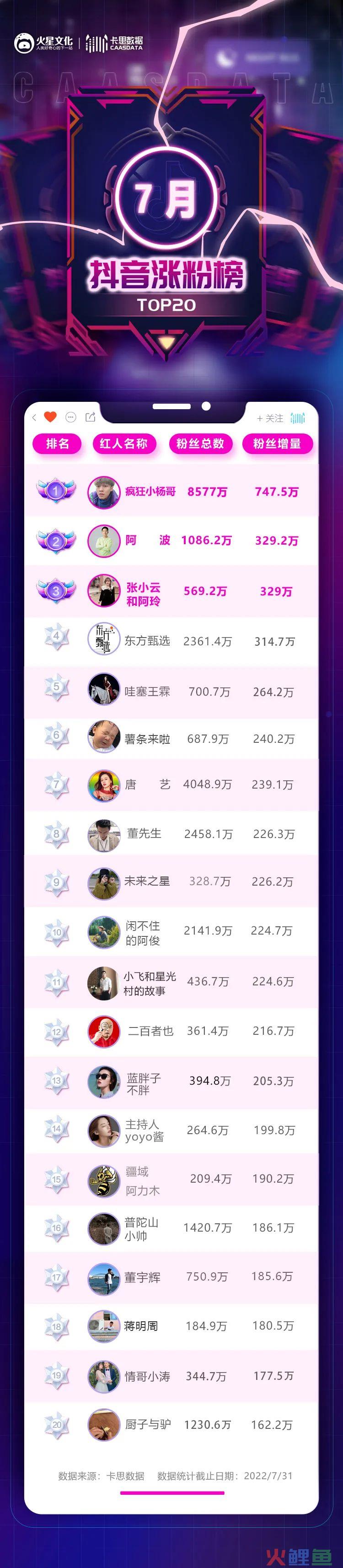 @二百者也 月涨粉216W，&ldquo;开盲盒&rdquo;成美食探店新潮流？