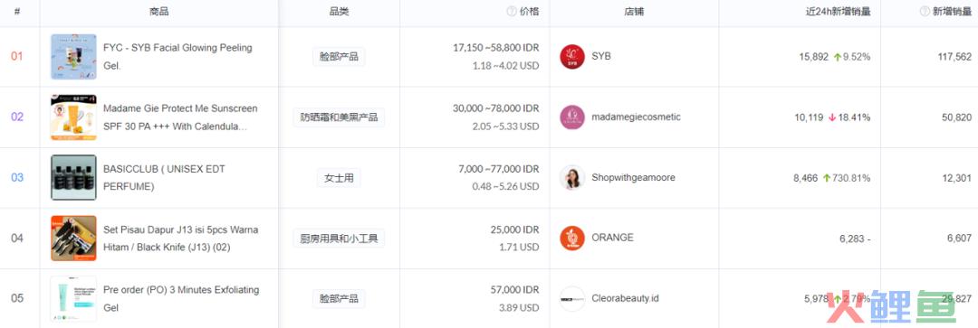 8月 TikTok 小店选品观察！洁面凝胶、多功能切菜器