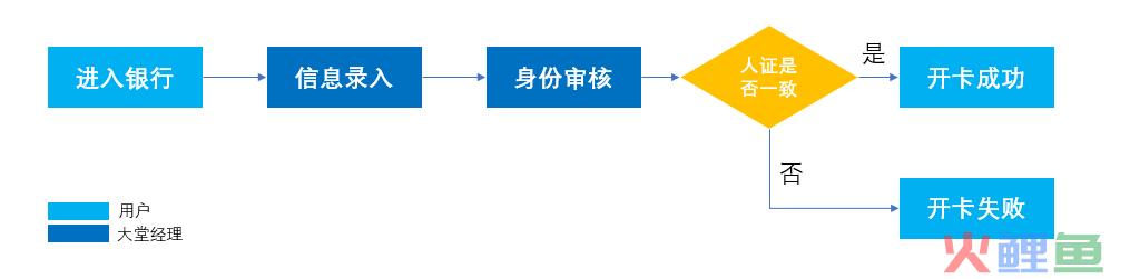 银行开卡却要证明“我是我”？浅谈银行客户体验管理与优化