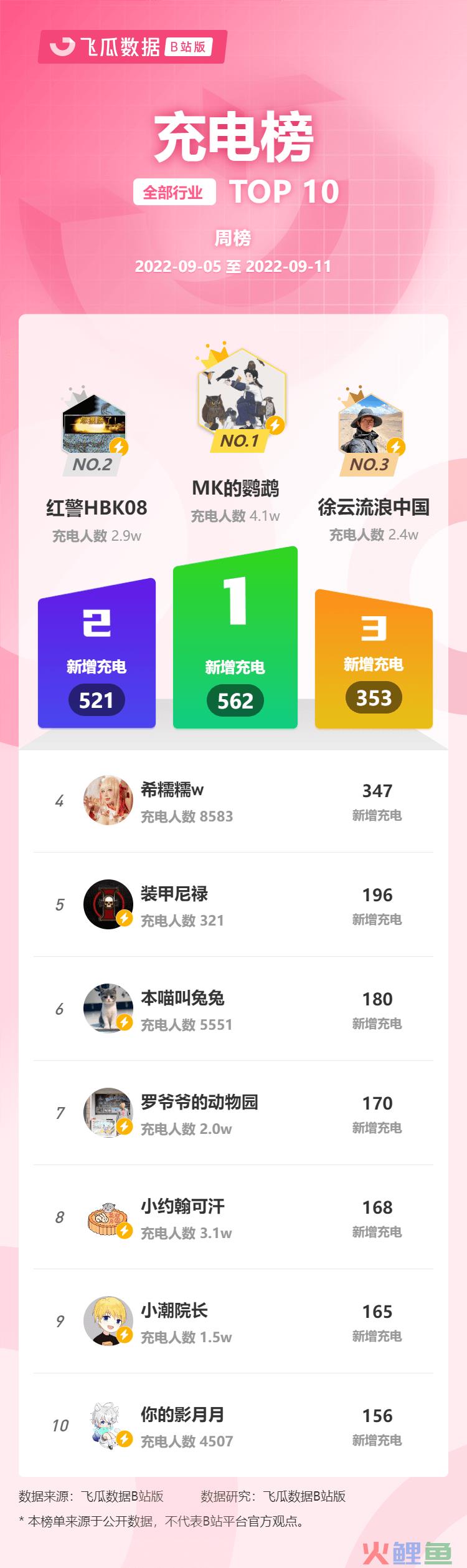 9月第1周榜单丨飞瓜数据B站UP主排行榜发布