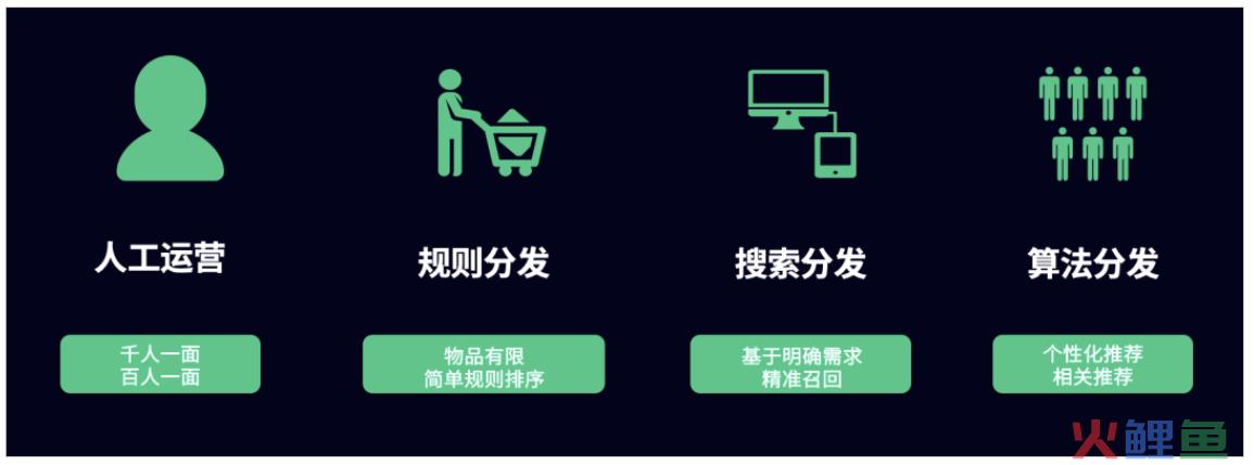 如何借助数据智能提升产品分发效率？