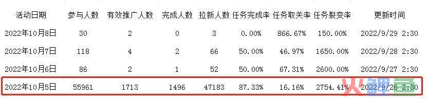 公众号裂变获客、活动参与人数5w+，如何高效获客？