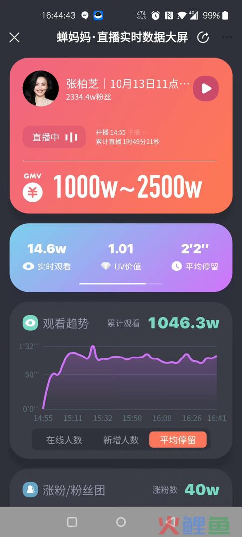 张柏芝刷脸带货首秀，一天狂赚1个亿