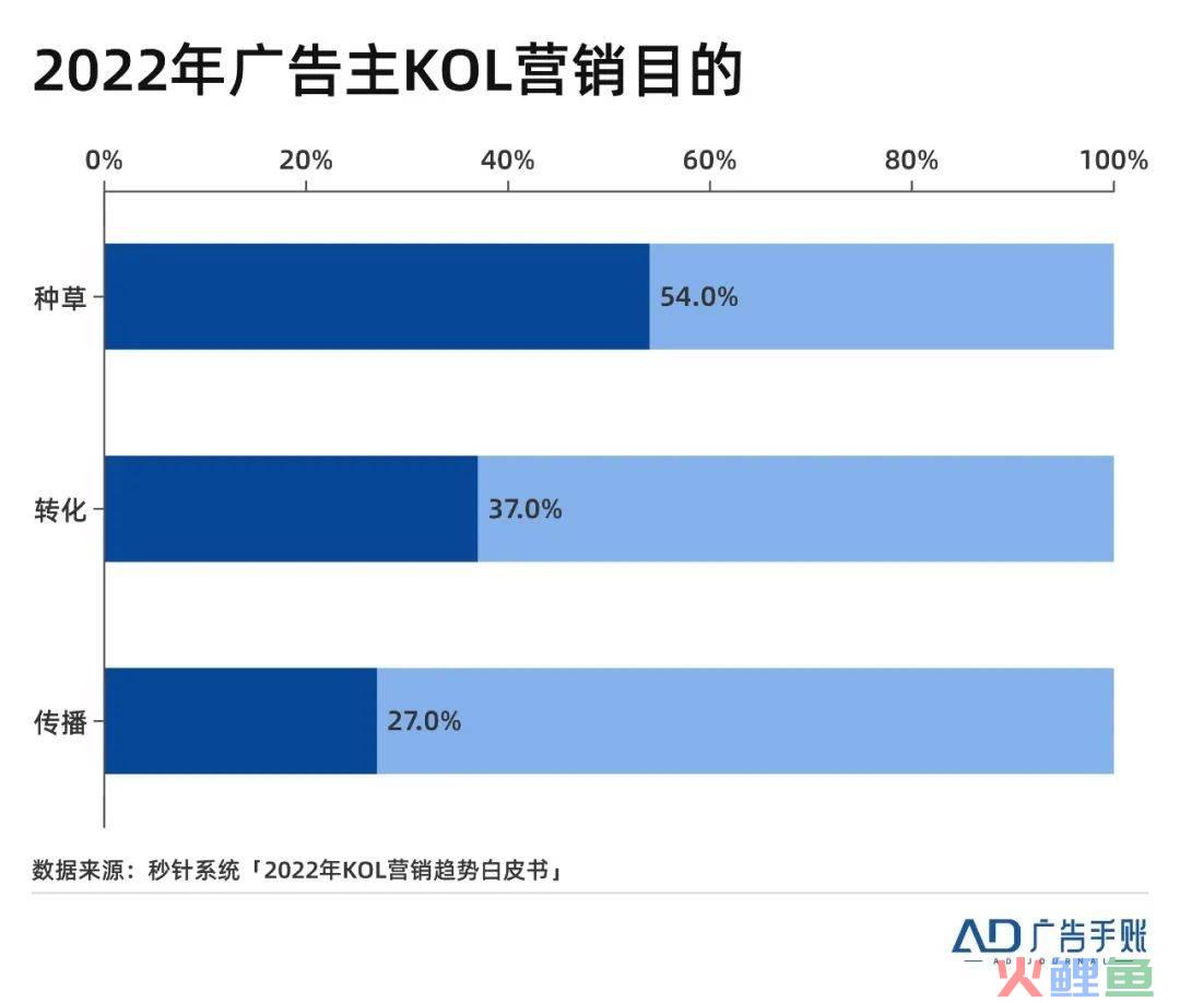 种草火了这么久，我们对它的理解是不是太简单？