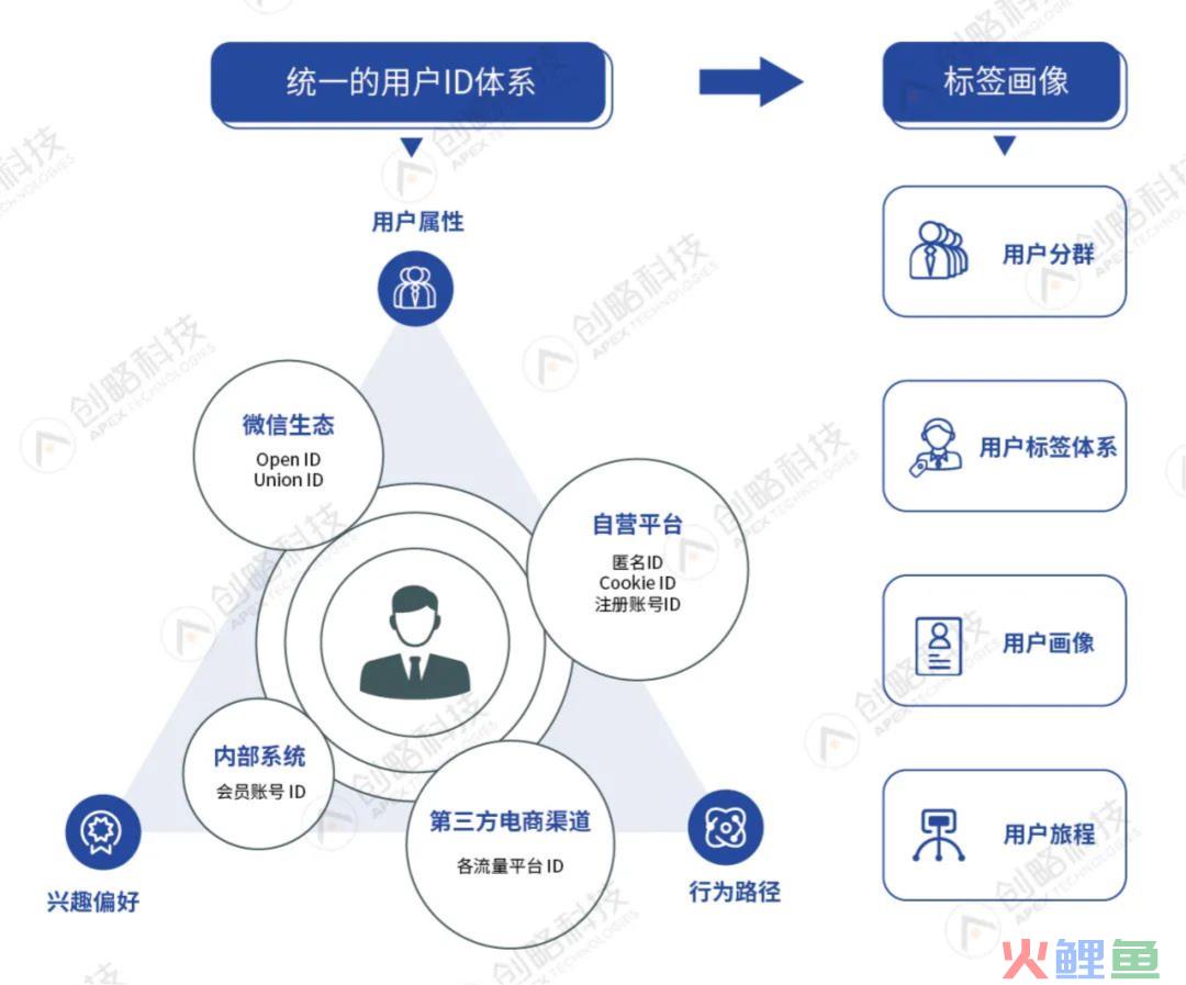 创建贯通全业务链路的One ID体系