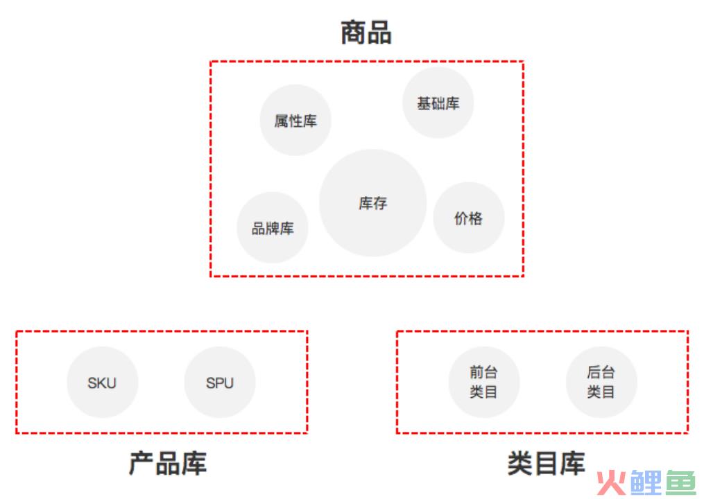 电商商品的前后台类目设计思路，小本本记下来