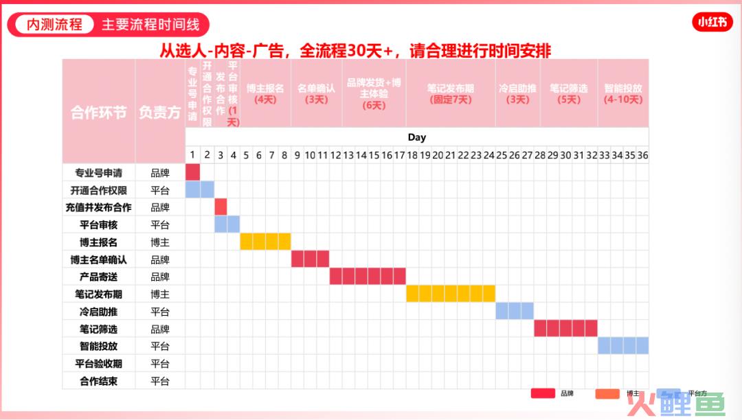 新手品牌如何更快在小红书完成冷启动?
