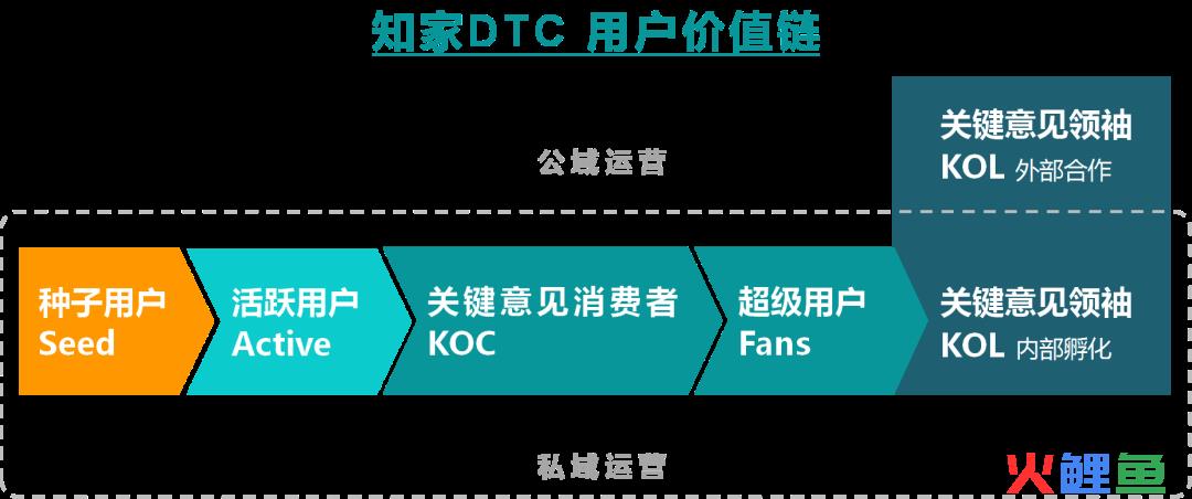 不依赖电商平台，乳制品如何发力用户运营驱动增长？