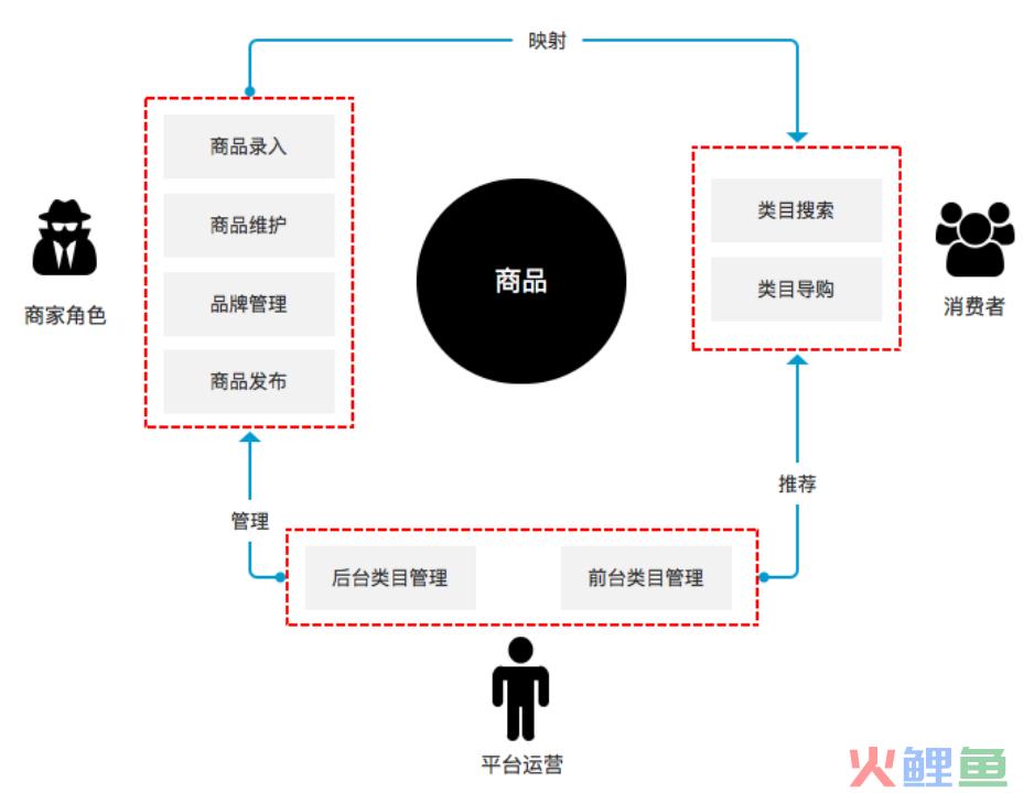 电商商品的前后台类目设计思路，小本本记下来