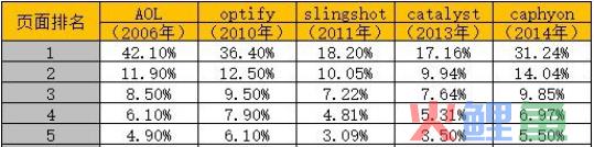 SEM精细化运营：从展现到转化的40个提升细节！
