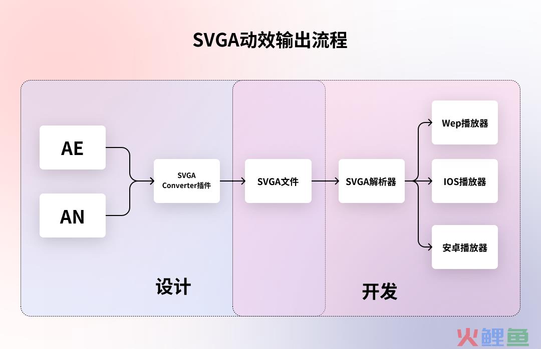 5种动效输出格式「优缺点」分析，让动效又快又好落地！