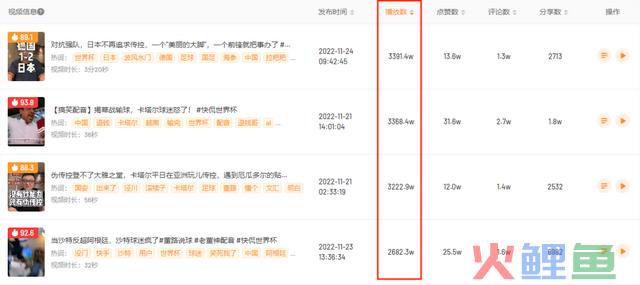 连获3000w+播放、超400w人观看，如何抓住世界杯的