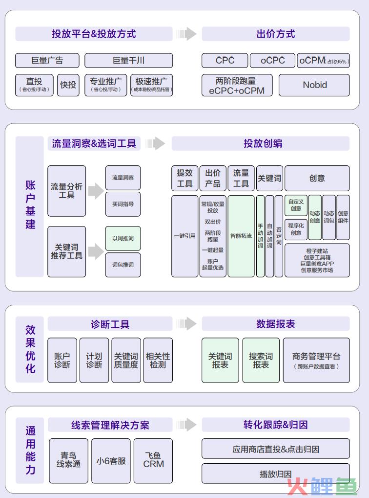 搜索效果广告怎么才能投得好？这份干货笔记，请勿外传！