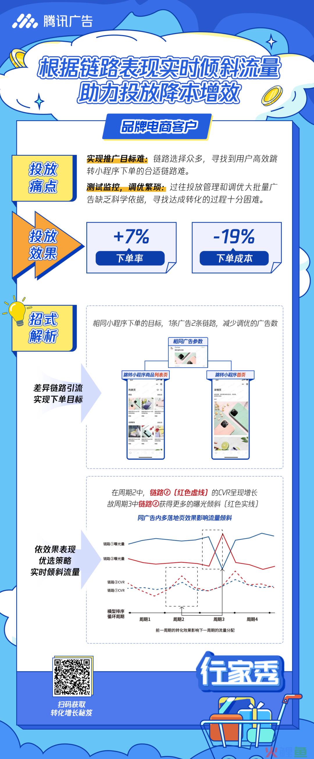 转化率有效提升38%！这些真实案例，起量秘诀都是同一个！