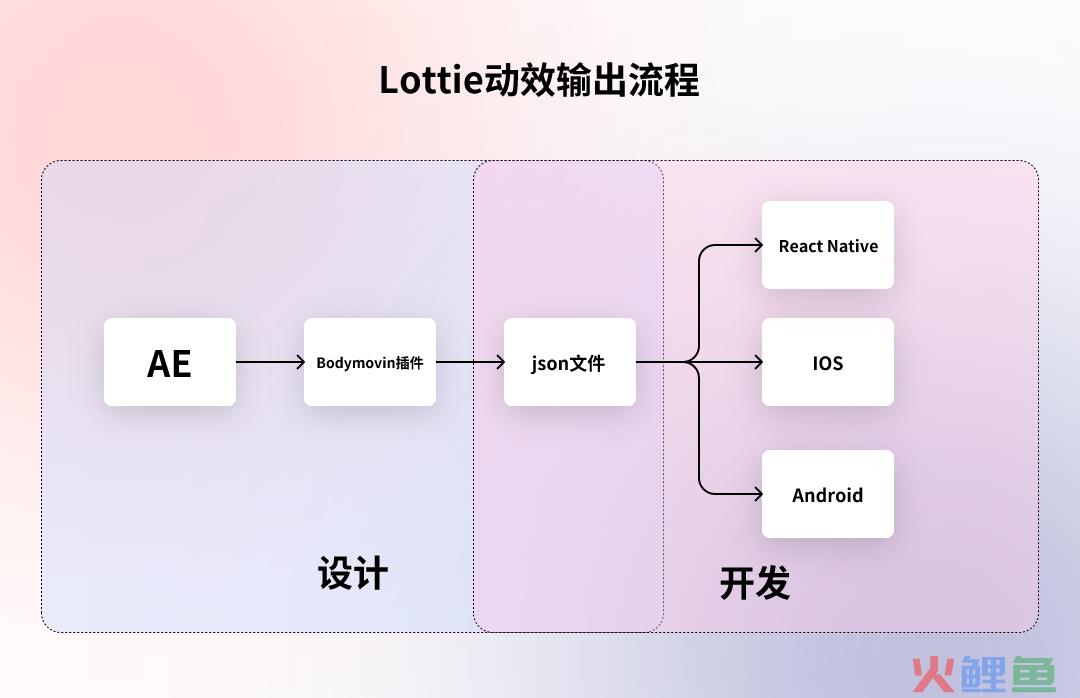 5种动效输出格式「优缺点」分析，让动效又快又好落地！